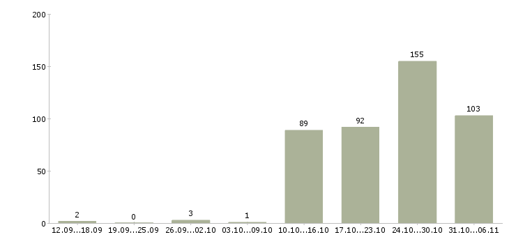 Работа оператор Улан-удэ - Число вакансий Улан-удэ по специальности оператор за 2 месяца