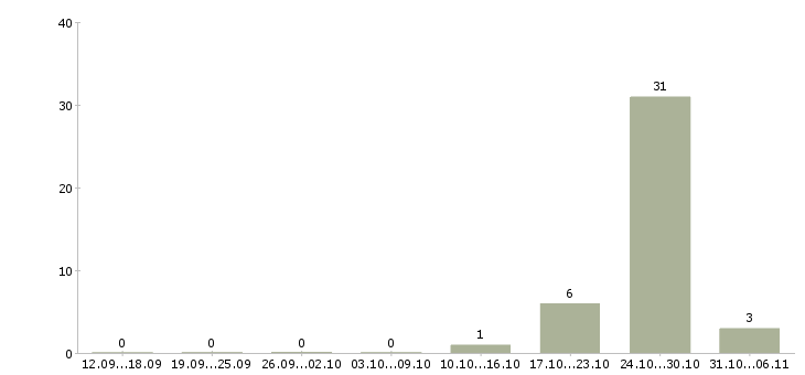 Работа пекарь Улан-удэ - Число вакансий Улан-удэ по специальности пекарь за 2 месяца