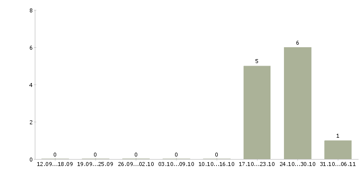 Работа плиточник Улан-удэ - Число вакансий Улан-удэ по специальности плиточник за 2 месяца