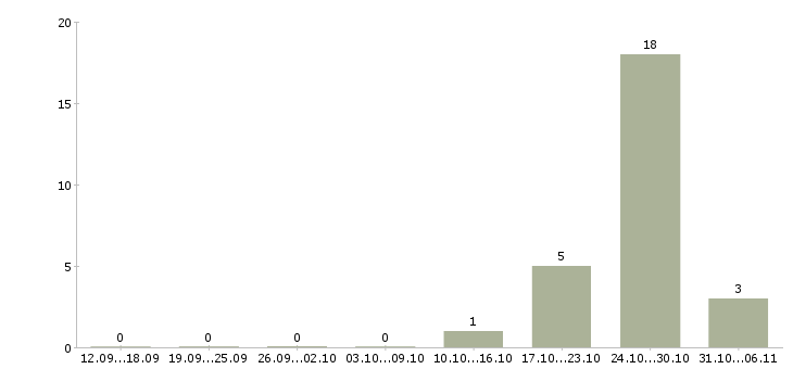 Работа преподаватель Улан-удэ - Число вакансий Улан-удэ по специальности преподаватель за 2 месяца