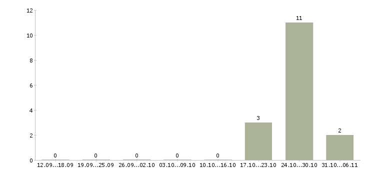 Работа риэлтор Улан-удэ - Число вакансий Улан-удэ по специальности риэлтор за 2 месяца