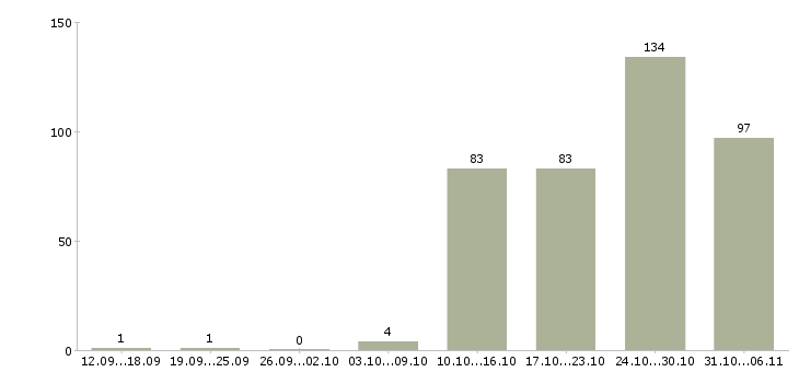 Работа руководитель Улан-удэ - Число вакансий Улан-удэ по специальности руководитель за 2 месяца