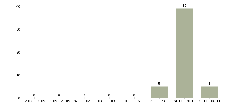 Работа сантехник Улан-удэ - Число вакансий Улан-удэ по специальности сантехник за 2 месяца