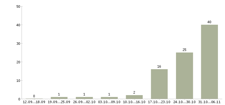 Работа срочная Улан-удэ - Число вакансий Улан-удэ по специальности срочная за 2 месяца