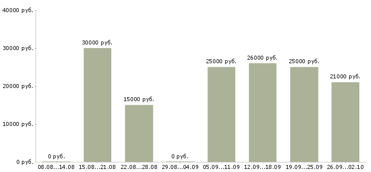 Вакансии администратор Ингушетия - Медиана зарплат администратор Ингушетия за 2 месяца