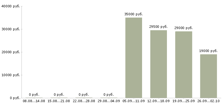 Вакансии администратор офиса продаж Нижний тагил - Медиана зарплат администратор офиса продаж Нижний тагил за 2 месяца