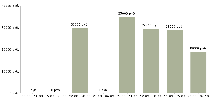 Вакансии администратор офиса продаж в Владивостоке - Медиана зарплат администратор офиса продаж в Владивостоке за 2 месяца