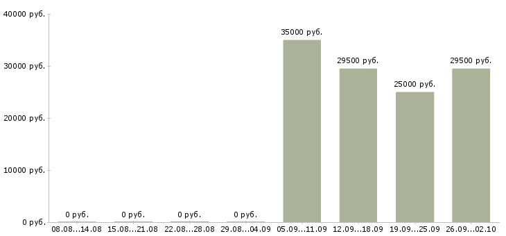 Вакансии администратор офиса продаж в Волжском - Медиана зарплат администратор офиса продаж в Волжском за 2 месяца
