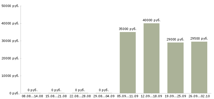 Вакансии администратор офиса продаж в Кемерово - Медиана зарплат администратор офиса продаж в Кемерово за 2 месяца