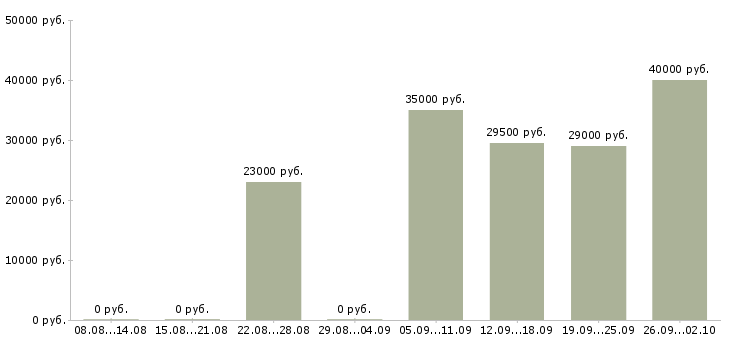 Вакансии администратор офиса продаж в Сургуте - Медиана зарплат администратор офиса продаж в Сургуте за 2 месяца