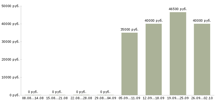 Вакансии администратор офиса продаж в Тамбове - Медиана зарплат администратор офиса продаж в Тамбове за 2 месяца