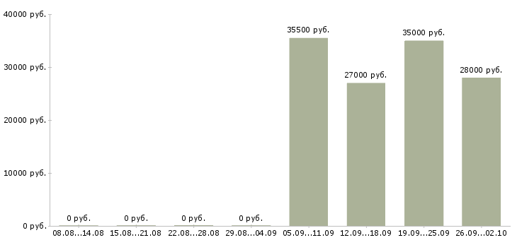 Вакансии водитель в управляющую компанию в Чите - Медиана зарплат водитель в управляющую компанию в Чите за 2 месяца