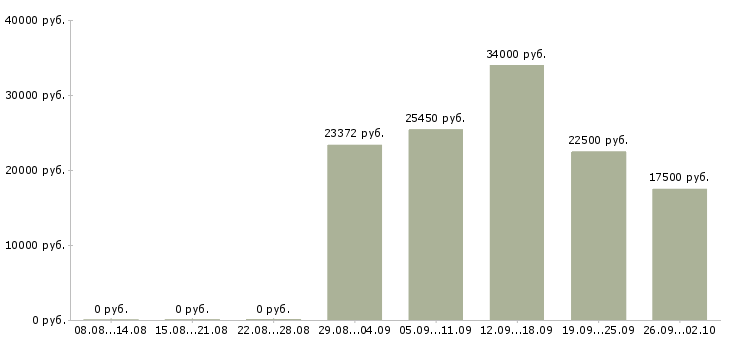 Вакансии врач в Екатеринбурге - Медиана зарплат врач в Екатеринбурге за 2 месяца