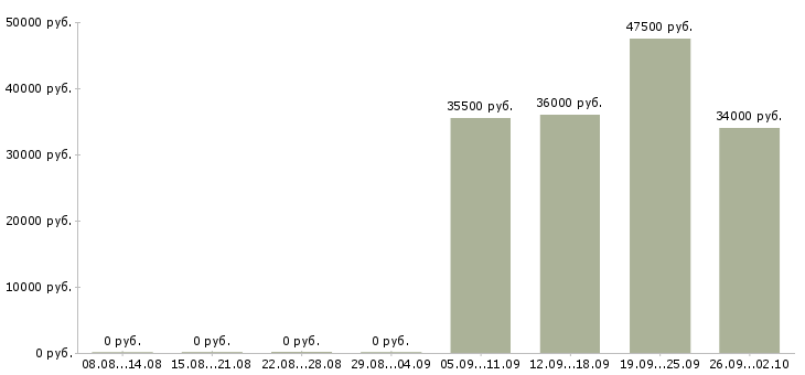 Вакансии грузчик в офис в Балашихе - Медиана зарплат грузчик в офис в Балашихе за 2 месяца