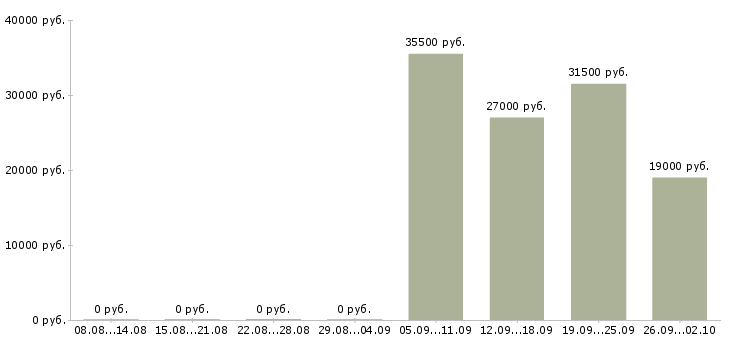 Вакансии грузчик в офис в Белгороде - Медиана зарплат грузчик в офис в Белгороде за 2 месяца