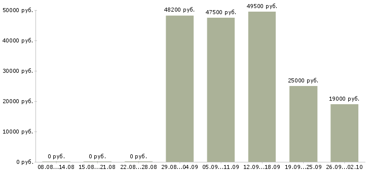 Вакансии директор отдела продаж в Ижевске - Медиана зарплат директор отдела продаж в Ижевске за 2 месяца