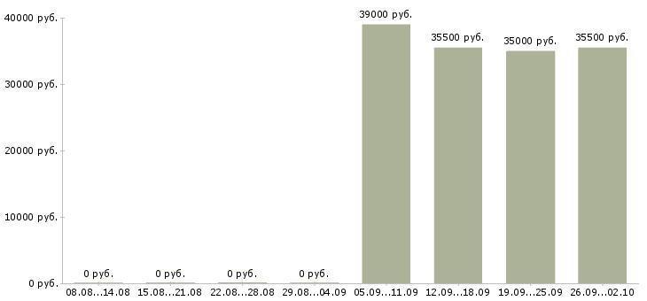 Вакансии директор по персоналу в Кемерово - Медиана зарплат директор по персоналу в Кемерово за 2 месяца