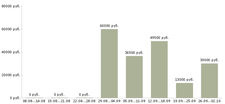 Вакансии директор руководитель в Барнауле - Медиана зарплат директор руководитель в Барнауле за 2 месяца