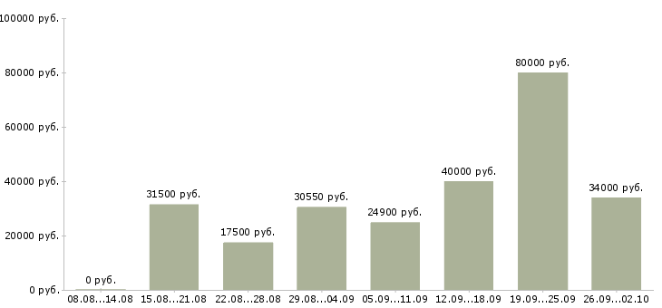 Вакансии для новичков на пк в Екатеринбурге - Медиана зарплат для новичков на пк в Екатеринбурге за 2 месяца