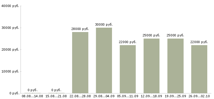 Вакансии домашний персонал Мордовия - Медиана зарплат домашний персонал Мордовия за 2 месяца