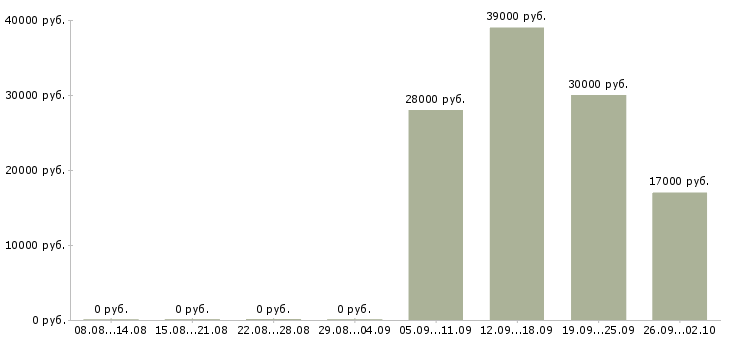 Вакансии заведующий складом в Липецке - Медиана зарплат заведующий складом в Липецке за 2 месяца