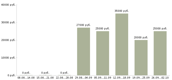 Вакансии зарабатывайте дома в Челябинске - Медиана зарплат зарабатывайте дома в Челябинске за 2 месяца