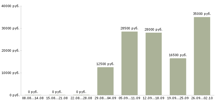 Вакансии кассиры Марий эл - Медиана зарплат кассиры Марий эл за 2 месяца