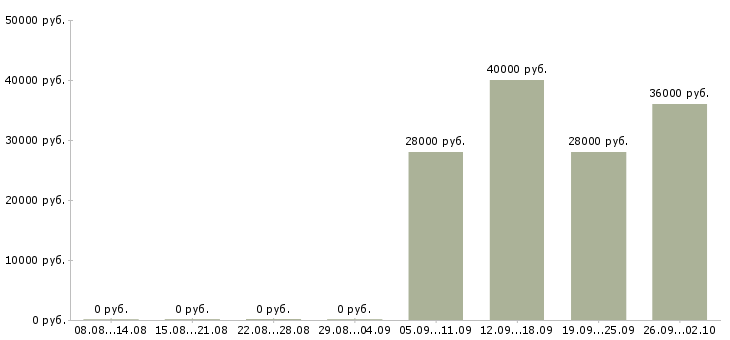 Вакансии кладовщик в офис в Мурманске - Медиана зарплат кладовщик в офис в Мурманске за 2 месяца