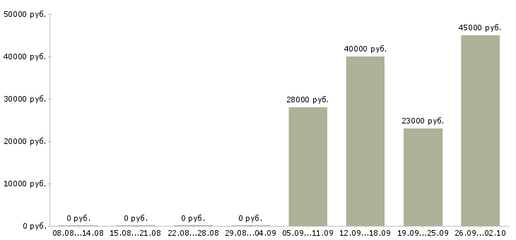 Вакансии кладовщик в офис в Перми - Медиана зарплат кладовщик в офис в Перми за 2 месяца