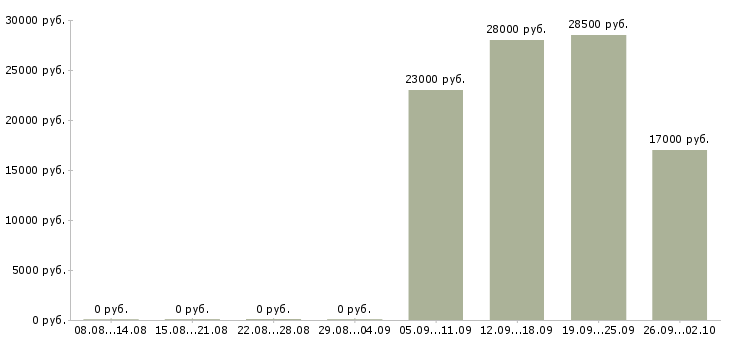 Вакансии кладовщика в Брянске - Медиана зарплат кладовщика в Брянске за 2 месяца