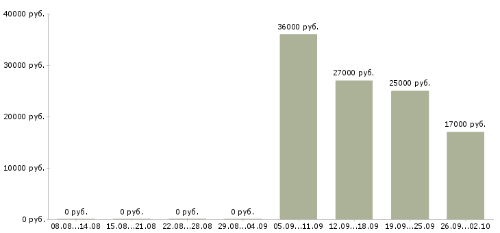 Вакансии кладовщика в Новокузнецке - Медиана зарплат кладовщика в Новокузнецке за 2 месяца