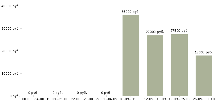 Вакансии кладовщиков в Кемерово - Медиана зарплат кладовщиков в Кемерово за 2 месяца