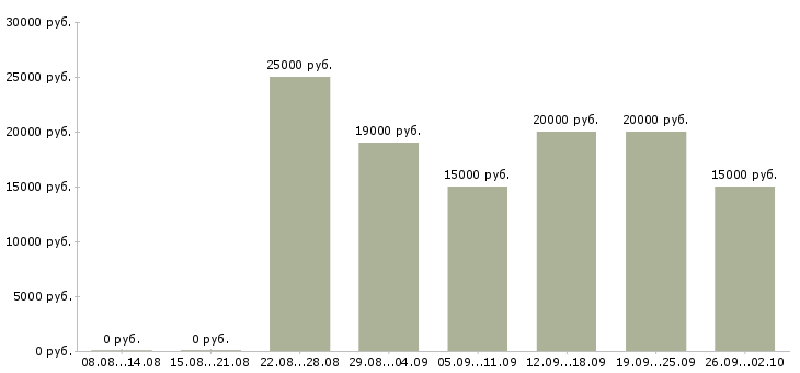 Вакансии коммерческий менеджер в Уфе - Медиана зарплат коммерческий менеджер в Уфе за 2 месяца