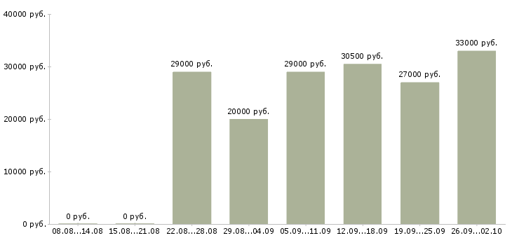 Вакансии консультант в отдел в Тюмени - Медиана зарплат консультант в отдел в Тюмени за 2 месяца