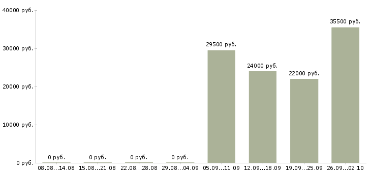 Вакансии консультант в офисе в Сургуте - Медиана зарплат консультант в офисе в Сургуте за 2 месяца