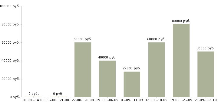 Вакансии машинист погрузчика в Москве - Медиана зарплат машинист погрузчика в Москве за 2 месяца