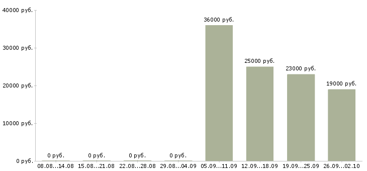 Вакансии менеджер в офис продаж в Балашихе - Медиана зарплат менеджер в офис продаж в Балашихе за 2 месяца