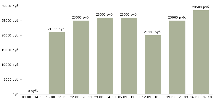Вакансии менеджер на телефоне в Перми - Медиана зарплат менеджер на телефоне в Перми за 2 месяца