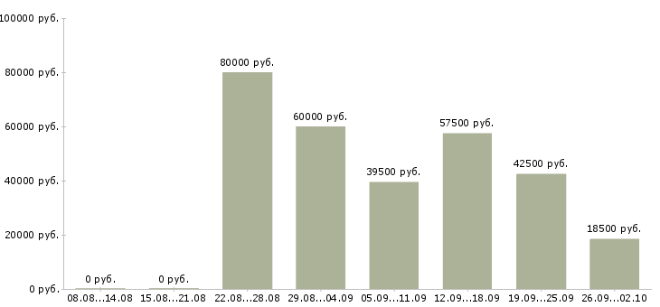Вакансии менеджер отдела в Новороссийске - Медиана зарплат менеджер отдела в Новороссийске за 2 месяца
