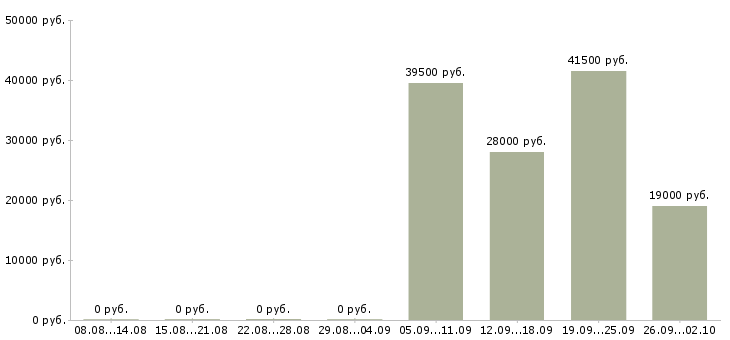 Вакансии менеджер отдела в Сыктывкаре - Медиана зарплат менеджер отдела в Сыктывкаре за 2 месяца