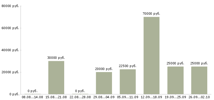 Вакансии менеджер по договорам в Брянске - Медиана зарплат менеджер по договорам в Брянске за 2 месяца