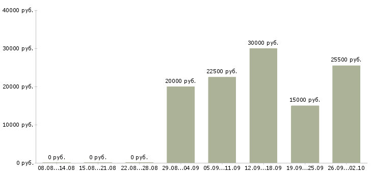 Вакансии менеджер по продажам корпоративным клиентам в Уфе - Медиана зарплат менеджер по продажам корпоративным клиентам в Уфе за 2 месяца