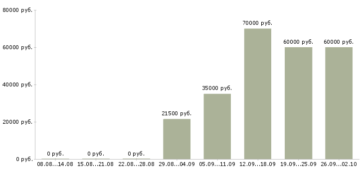 Вакансии менеджер по строительству Санкт-петербург - Медиана зарплат менеджер по строительству Санкт-петербург за 2 месяца