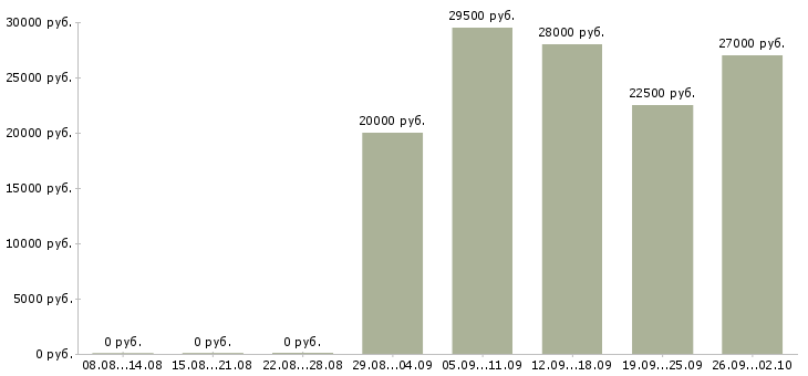 Вакансии менеджер помощник в Иркутске - Медиана зарплат менеджер помощник в Иркутске за 2 месяца