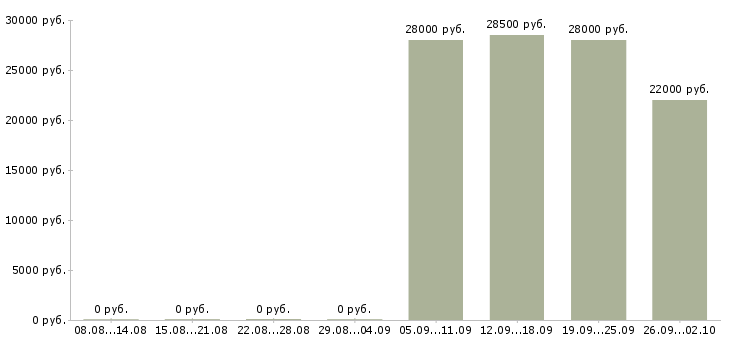 Вакансии мерчендайзер грузчик в Балаково - Медиана зарплат мерчендайзер грузчик в Балаково за 2 месяца
