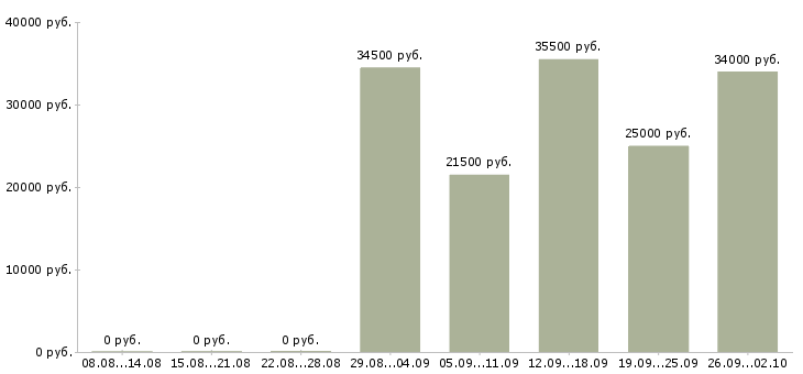 Вакансии мерчендайзеры в Балашихе - Медиана зарплат мерчендайзеры в Балашихе за 2 месяца