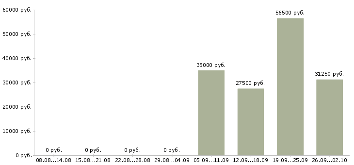 Вакансии мерчендайзеры в Ижевске - Медиана зарплат мерчендайзеры в Ижевске за 2 месяца