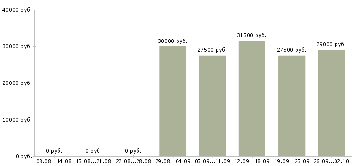 Вакансии начальник отдела в Вологде - Медиана зарплат начальник отдела в Вологде за 2 месяца