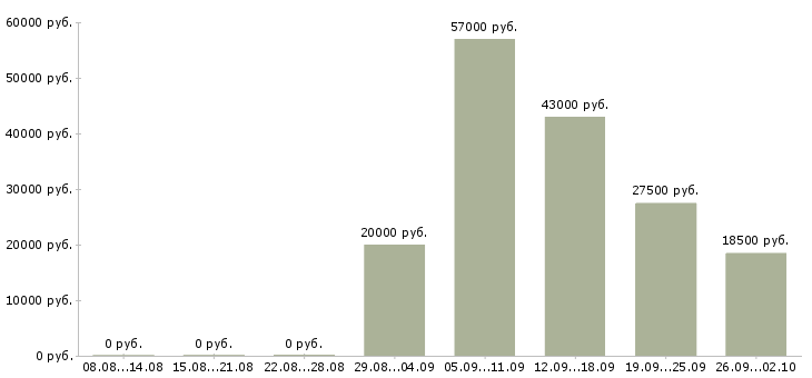 Вакансии начальник отдела в Курске - Медиана зарплат начальник отдела в Курске за 2 месяца