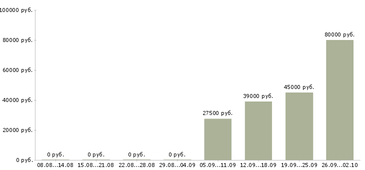 Вакансии начальник офиса в Владимире - Медиана зарплат начальник офиса в Владимире за 2 месяца